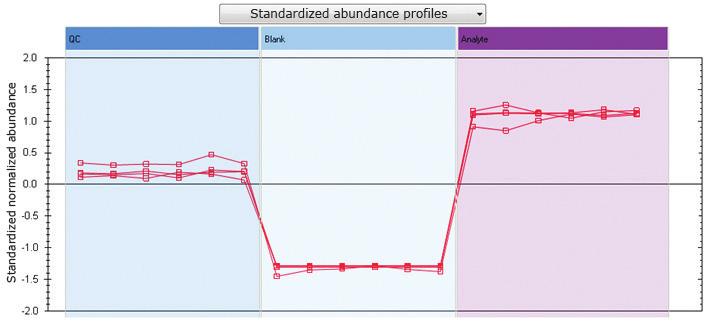 Figure 3. Normalized abundance profiles analgesic standards. For the proteomics experiment, three replicates of two 10-ng E.