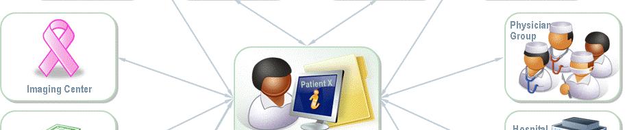 healthcare information across organizations within a region, community or