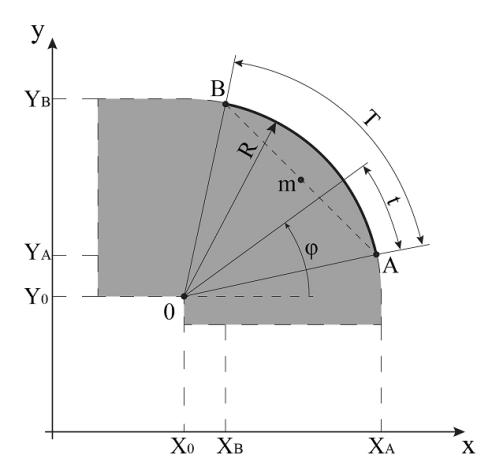 Figure 8. The process of the circular interpolation In the formulas for parametric description of the arc values of the coordinates of the centar of the circle: X 0 and Y 0 figures.