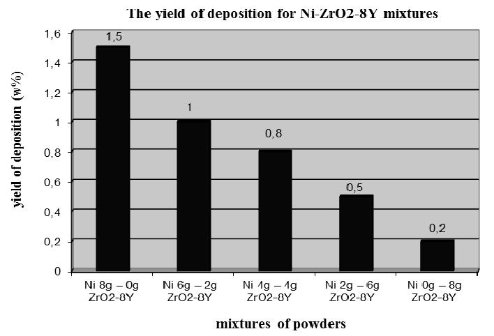 The yields of depositions for preparation of FG cermet layers were obtained by method of EPD, which is very suitable for preparing such as materials.
