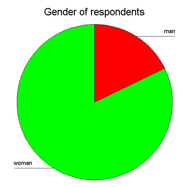 Figure 1: Genders in the sample According to Figure 1, questions were mostly filled by women. They are as usual more willing to answer questions.