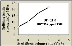 and the matrix causing an increase in energy required to pull the fiber out of the matrix. Figure 7. Effect of silica fume content on splitting tensile strength of RPC Figure 8.