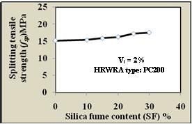 Effect of silica fume content on direct tensile strength of RPC Figure 6. Effect of steel fibers volume fraction on splitting tensile strength of RPC Figure 9.