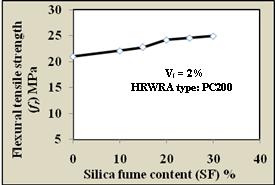 This can be attributed to the fact that the increase of SF content in RPC matrix enhanced the steel fiber-matrix bond characteristics due to the interfacial-toughening effect.
