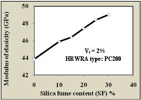The ratio of direct tensile strength to cylinder compressive strength (f td /f ' c) for RPC mixes investigated in the present study is illustrated in Table (4).