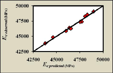 (a) 0.999 with SD of 0.052 and COV of 5.237%. Figure (4-60 a) shows the direct tensile strength obtained from the experimental work (observed) versus the corresponding calculated strength using Eq.