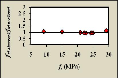 Figure (4-59 a) shows the direct tensile strength obtained from the experimental work (observed) versus the corresponding calculated strength using Eq.
