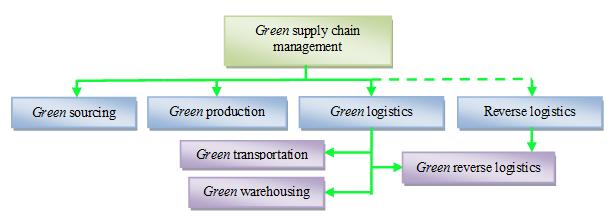 GSCM is a field of implementation of green thinking in all the segments of companies activities and with focusing on the definition of SCM and the three basic groups of activities - procurement,