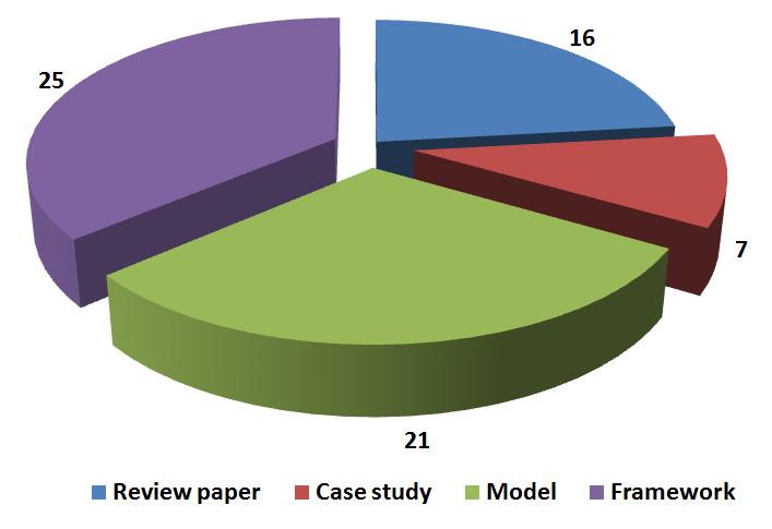 Figure 8 Classification of papers according to the type of paper [number of papers] From Figure 7 it is evident that most papers come from Europe and North America, which allows assumption that these
