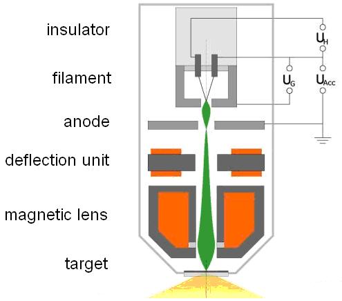 microfocus and nanofocus tubes are applied (Figure 7).