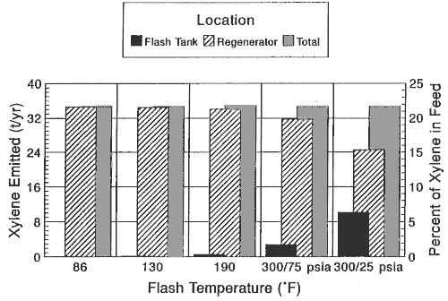Page 10 of 12 Regnerator temperature: 362 o F, TEG circulation: 3.1 gal/lb Figure 8. Xylene emissions at the flash tank and regenerator.