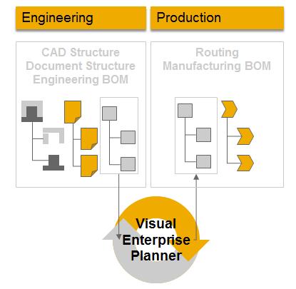Vertical Integration Visual Manufacturing Planner for Handover Engineering to Production Create and maintain Material BOMs from Engineering BOM (Document Structure or ippe) Enable easy rearranging of