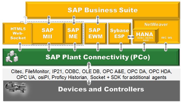 New Innovation Enhanced Connectivity (SAP PCo 15.