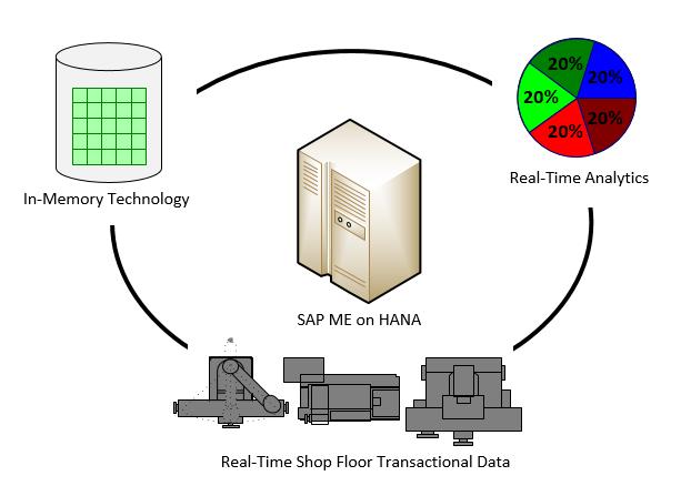 Planned Innovation SAP ME on HANA Adding support for in memory technology powered by SAP HANA Eliminate the need for the ODS database by enabling HANA analytical capabilities on the WIP database