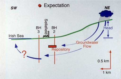 Rain from the fells flows west BGS 2010 p 42 The accepted conceptual flow model for the saline interface is upward flow, with saline marine water