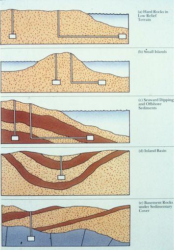 Types of sites These are sites where water flow is favourable to disposal of radioactive waste.