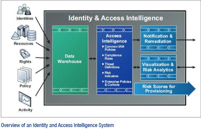 Identity and Access Intelligence: Monitoring and Analysis Primary participants: IAM analysts, resource owners, business managers, auditors, compliance officers and IT staff Identity and Access