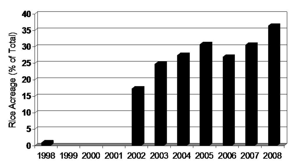 B.R. Wells Rice Research Studies 2008 Fig. 3. Rice harvest progress during 2008 compared to the five-year average.
