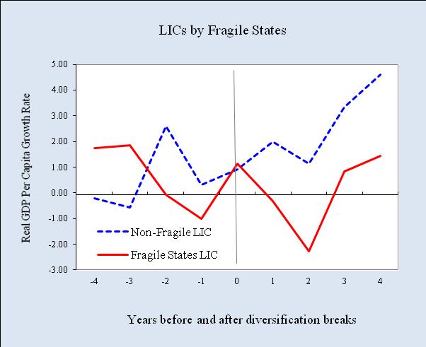 Total Theil Index 18 Figure 18. Trade Diversification and Growth: LICs vs. Benchmarking Countries Diversification over Time Growth and Change in Diversification 4.4 4 Benchmarking Countries LICs 1 4.