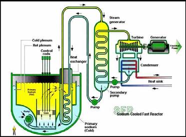 GFR: an alternative Fast Reactor to SFR (GFR) (1/3) SFR A significant past experience and innovation objectives Reduction of