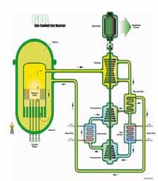with a closed fuel cycle: Sodium Fast Reactor (SFR) Gas Fast Reactor (GFR) New processes for