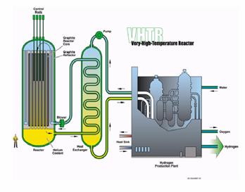 high temperature process heat supply to the industry Very High Temperature Reactor (VHTR)