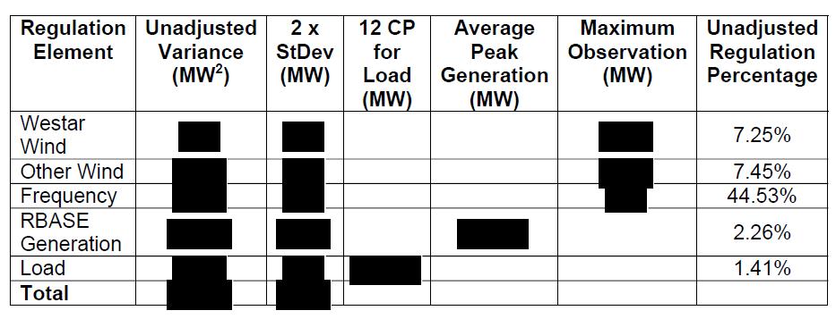Westar- Portfolio Approach Uses correlation between individual resources/ load Same calculations as example on slides 4-6, but with 5 components instead of 2 Calculates total portfolio as: 2 System