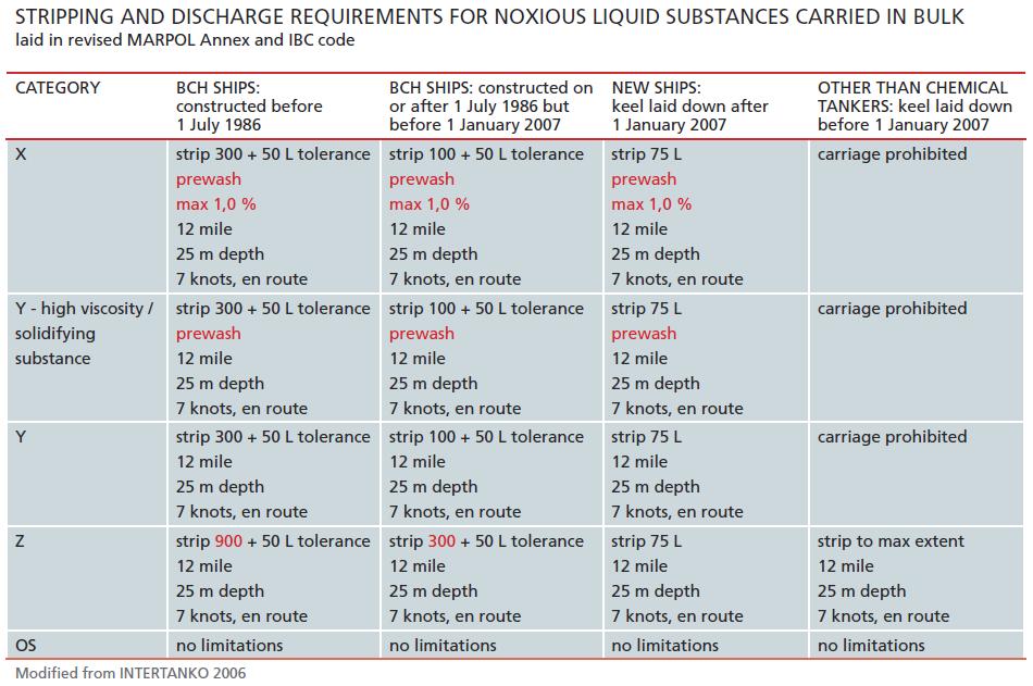 Table 5.2: Summary of the stripping and discharge requirements for noxious liquid substances carried in bulk laid in revised MARPOL Annex II and IBC code.