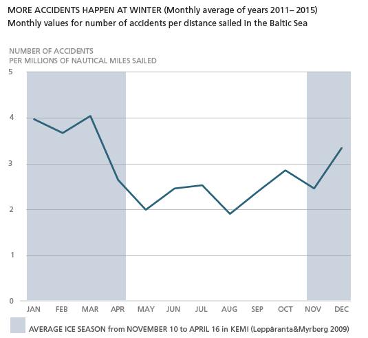 Seasonal distribution When the maritime accidents of review period are broken down by month, a clear increase in the accident frequency can be identified from November to March.