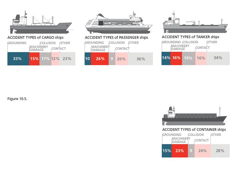 Most of the cargo ship accidents were groundings. Typical size of the accident ship was from 1 500 to 6 000 gross tonnage.