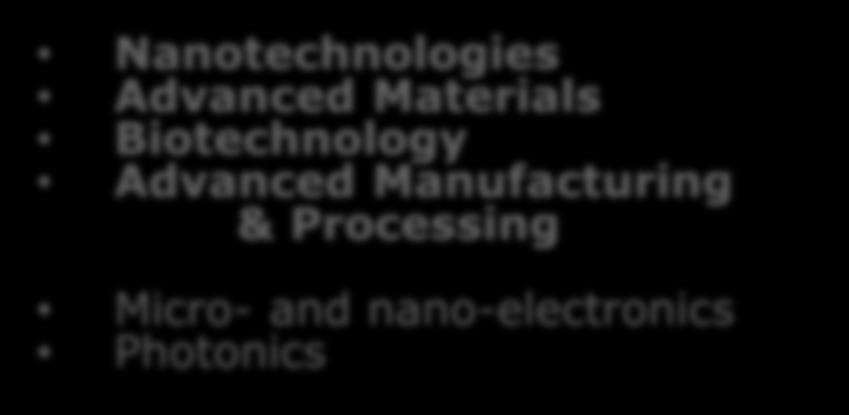 Advanced Manufacturing & Processing Micro- and nano-electronics Photonics European KET Strategy: Review by High Level Strategy
