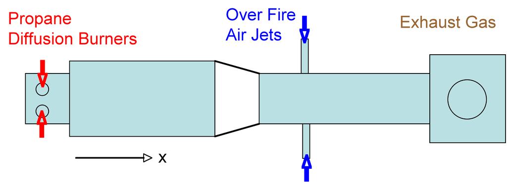 of rich combustion. Secondary air is injected into the over-fire part of the furnace to complete combustion.