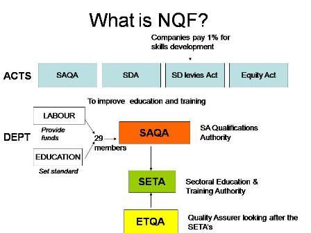 In order to understand the elements and approaches to achieve competency it is important to first have some knowledge about the National Qualification Framework (NQF) in which the qualification is