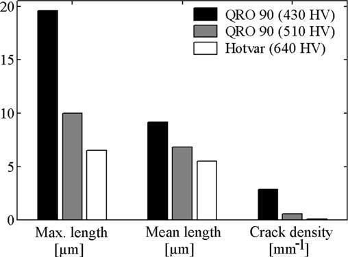 Fig. 3 Evolution of the total crack length vs.