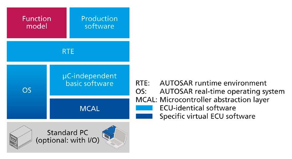 The work of developers, testers, and calibration and test engineers will increasingly shift to virtual environments on the computer.