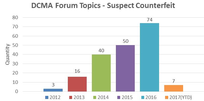 18 GIDEP / DCMA Forum Activities FOR OFFICIAL USE ONLY (FOUO) DCMA Forum Topics: 190 Suspect Counterfeit - DCMA Forum Topics have been transmitted to DCMA personnel and cognizant CMO s by DCMA- QAE.