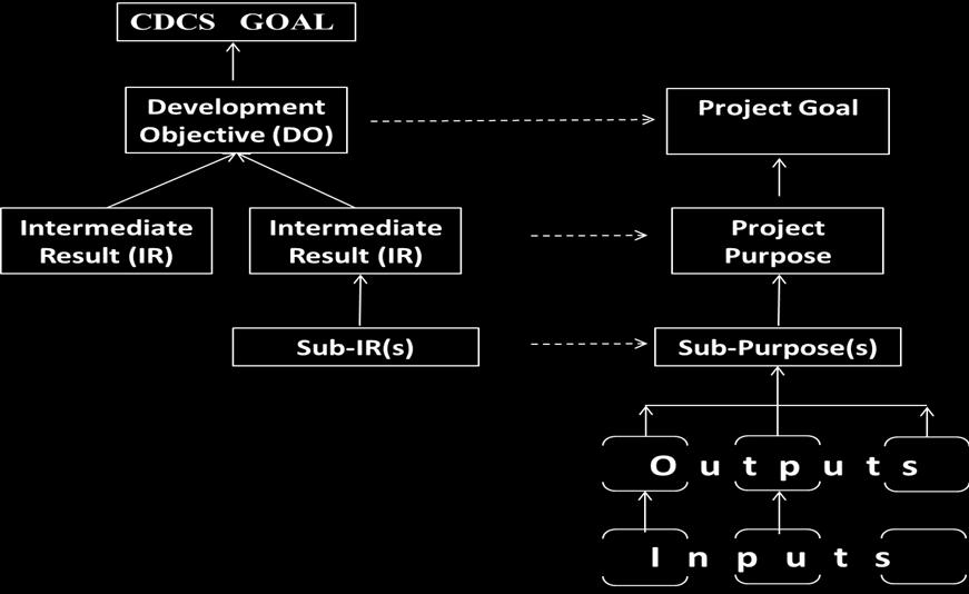 LINKAGE BETWEEN A CDCS RESULTS FRAMEWORK AND A PROJECT LOGFRAME The Results Framework (RF) is a strategic planning tool which helps Missions identify the development hypothesis and think through what