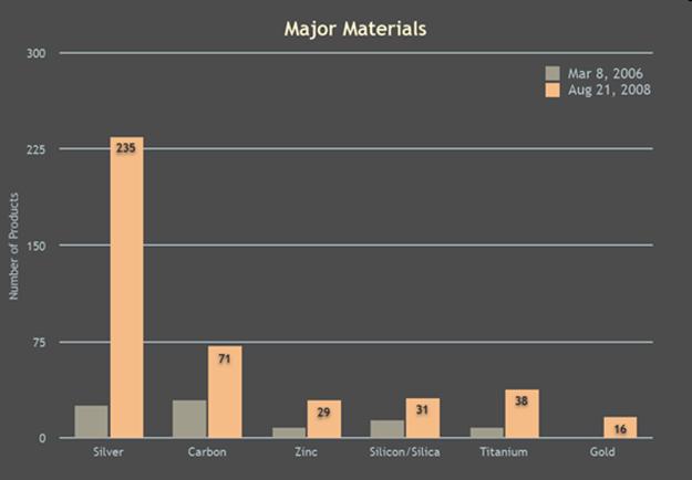 Nanoproduct in the Market Nanosilver is the most rapidly growing classes of nanoproducts Silver is used in more manufacturer identified