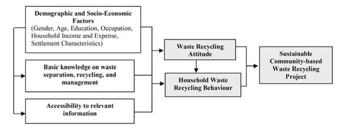 HOUSEHOLD RECYCLING BEHAVIOURS AND ATTITUDES TOWARD WASTE BANK PROJECT Figure 1: Study Framework METHODOLOGY the empirical data from the selected communities and observe the waste management in the