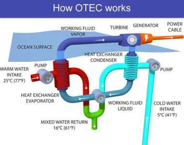 Renewable source - Ocean Ocean thermal Surface gets heated water deeper is cold Difference in temperature up to 20 o C Thermal energy available is ocean thermal energy Ocean thermal
