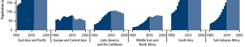 At varying times, developing countries and regions have been undergoing this demographic transition and are currently at different stages (figure 1).