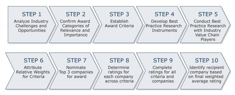 Decision Support Matrix and Measurement Criteria To support its evaluation of best practices across multiple business performance categories, Frost & Sullivan employs a customized Decision Support