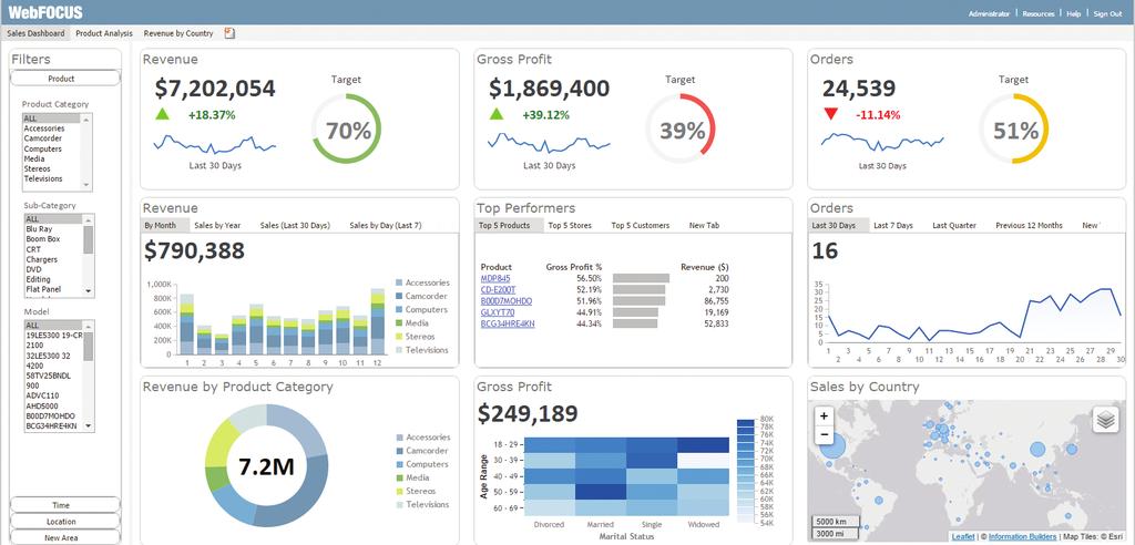 WebFOCUS: Business Intelligence and Analytics Platform Strategic BI and Analytics for the Enterprise Features Extensive self-service for everyone Powerful browser-based authoring tool Create reusable