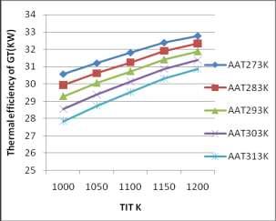Fig.11: Effect of AAT and TIT on Power Output of CC Figure 10 and 11 shows the effect of inlet air temperature to compressor and turbine inlet temperature on the power output of gas turbine cycle and