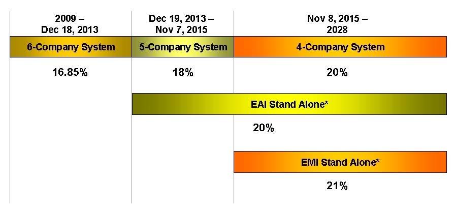 Figure 7-1: Target Reserve Margins * EAI and EMI stand-alone reserve margins are based on loss of the largest unit.