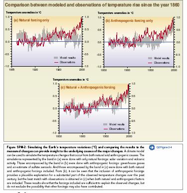 GLOBAL CLIMATE CHANGE Comparison between modeled and observations of temperature