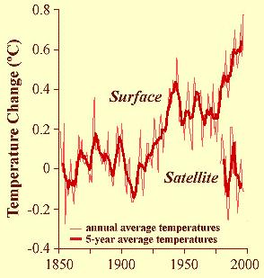 6 *Note: measurements are relative to the average of 1850-70 (surface) and 1979-89 (satellite) temperatures.