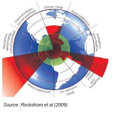 PLANETARY BOUNDARIES 10 Planet Ecosystems to be kept under control: 1. Climate change 2. Biodiversity loss 3. Nitrogen cycle 4. Phosphorus cycle 5.