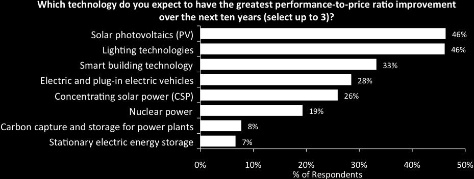When asked to select three technologies expected to see the greatest improvement in performance-to-price ratio over the next ten years, solar photovoltaic (46%) and lighting (46%) technologies were