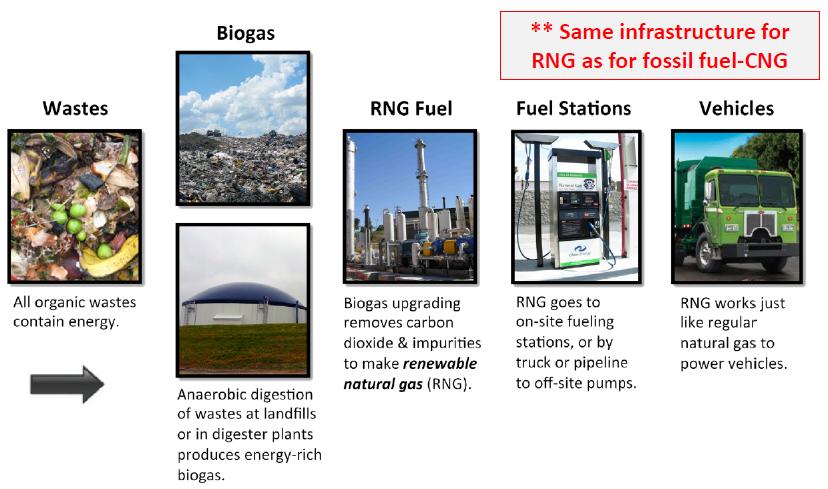 BIOFUEL USE IN FLEETS 25 Pathway from Waste to RNG